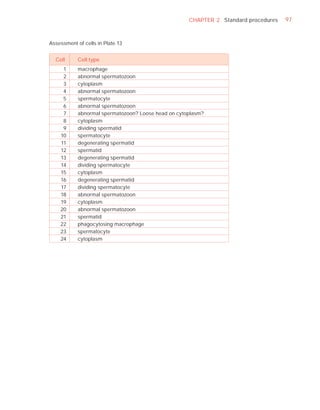 CHAPTER 2 Standard procedures   97



Assessment of cells in Plate 13


  Cell      Cell type
     1      macrophage
     2      abnormal spermatozoon
     3      cytoplasm
     4      abnormal spermatozoon
     5      spermatocyte
     6      abnormal spermatozoon
     7      abnormal spermatozoon? Loose head on cytoplasm?
     8      cytoplasm
     9      dividing spermatid
    10      spermatocyte
    11      degenerating spermatid
    12      spermatid
    13      degenerating spermatid
    14      dividing spermatocyte
    15      cytoplasm
    16      degenerating spermatid
    17      dividing spermatocyte
    18      abnormal spermatozoon
    19      cytoplasm
    20      abnormal spermatozoon
    21      spermatid
    22      phagocytosing macrophage
    23      spermatocyte
    24      cytoplasm
 