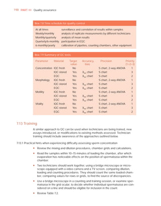 198 PART I I I Quality assurance



                Box 7.8 Time schedule for quality control

                 At all times         surveillance and correlation of results within samples
                 Weekly/monthly       analysis of replicate measurements by different technicians
                 Monthly/quarterly    analysis of mean results
                 Quarterly/6-monthly participation in EQC
                 6-monthly/yearly     calibration of pipettes, counting chambers, other equipment


                Box 7.9 Summary of QC tests

                 Parameter      Material     Target     Accuracy,       Precision              Priority
                                              value       bias                                 (1>2>3)
                 Concentration IQC fresh       No                     S chart, 2-way ANOVA          1
                                IQC stored     Yes      Xbar chart    S chart                       3
                                EQC            Yes      Xbar chart    S chart                       2
                 Morphology     IQC fresh      No                     S chart, 2-way ANOVA          1
                                IQC stored     Yes      Xbar chart    S chart                       3
                                EQC            Yes      Xbar chart    S chart                       2
                 Motility       IQC fresh      No                     S chart, 2-way ANOVA          1
                                IQC stored     Yes      Xbar chart    S chart                       3
                                EQC            Yes      Xbar chart    S chart                       2
                 Vitality       IQC fresh      No                     S chart, 2-way ANOVA          1
                                IQC stored     Yes      Xbar chart    S chart                       3
                                EQC            Yes      Xbar chart    S chart                       2



  7.13 Training
               A similar approach to QC can be used when technicians are being trained, new
               assays introduced, or modiﬁcations to existing methods assessed. Technician
               training should include awareness of the approaches outlined below.

  7.13.1 Practical hints when experiencing difﬁculty assessing sperm concentration
               y Review the mixing and dilution procedures, chamber grids and calculations.
               y Read the samples within 10–15 minutes of loading the chamber, after which
                 evaporation has noticeable effects on the position of spermatozoa within the
                 chamber.
               y Two technicians should work together, using a bridge microscope or micro-
                 scope equipped with a video camera and a TV screen, comparing dilution,
                 loading and counting procedures. They should count the same loaded cham-
                 ber, comparing values for rows or grids, to find the source of discrepancies.
               y Use a bridge microscope in a counting and training session, or examine sper-
                 matozoa in the grid ocular, to decide whether individual spermatozoa are con-
                 sidered on a line and should be eligible for inclusion in the count.
               y Review Table 7.2.
 