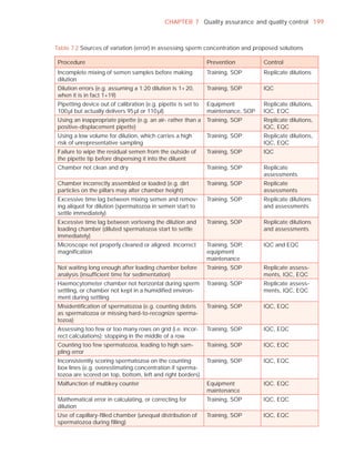 CHAPTER 7 Quality assurance and quality control 199



Table 7.2 Sources of variation (error) in assessing sperm concentration and proposed solutions

 Procedure                                                     Prevention         Control
 Incomplete mixing of semen samples before making              Training, SOP      Replicate dilutions
 dilution
 Dilution errors (e.g. assuming a 1:20 dilution is 1+ 20,      Training, SOP      IQC
 when it is in fact 1+19)
 Pipetting device out of calibration (e.g. pipette is set to   Equipment          Replicate dilutions,
 100 µl but actually delivers 95 µl or 110 µl)                 maintenance, SOP   IQC, EQC
 Using an inappropriate pipette (e.g. an air- rather than a    Training, SOP      Replicate dilutions,
 positive-displacement pipette)                                                   IQC, EQC
 Using a low volume for dilution, which carries a high         Training, SOP      Replicate dilutions,
 risk of unrepresentative sampling                                                IQC, EQC
 Failure to wipe the residual semen from the outside of        Training, SOP      IQC
 the pipette tip before dispensing it into the diluent
 Chamber not clean and dry                                     Training, SOP      Replicate
                                                                                  assessments
 Chamber incorrectly assembled or loaded (e.g. dirt            Training, SOP      Replicate
 particles on the pillars may alter chamber height)                               assessments
 Excessive time lag between mixing semen and remov-            Training, SOP      Replicate dilutions
 ing aliquot for dilution (spermatozoa in semen start to                          and assessments
 settle immediately)
 Excessive time lag between vortexing the dilution and         Training, SOP      Replicate dilutions
 loading chamber (diluted spermatozoa start to settle                             and assessments
 immediately)
 Microscope not properly cleaned or aligned. Incorrect         Training, SOP,     IQC and EQC
 magniﬁcation                                                  equipment
                                                               maintenance
 Not waiting long enough after loading chamber before          Training, SOP      Replicate assess-
 analysis (insufﬁcient time for sedimentation)                                    ments, IQC, EQC
 Haemocytometer chamber not horizontal during sperm            Training, SOP      Replicate assess-
 settling, or chamber not kept in a humidiﬁed environ-                            ments, IQC, EQC
 ment during settling
 Misidentiﬁcation of spermatozoa (e.g. counting debris         Training, SOP      IQC, EQC
 as spermatozoa or missing hard-to-recognize sperma-
 tozoa)
 Assessing too few or too many rows on grid (i.e. incor-       Training, SOP      IQC, EQC
 rect calculations); stopping in the middle of a row
 Counting too few spermatozoa, leading to high sam-            Training, SOP      IQC, EQC
 pling error
 Inconsistently scoring spermatozoa on the counting            Training, SOP      IQC, EQC
 box lines (e.g. overestimating concentration if sperma-
 tozoa are scored on top, bottom, left and right borders)
 Malfunction of multikey counter                               Equipment          IQC. EQC
                                                               maintenance
 Mathematical error in calculating, or correcting for          Training, SOP      IQC, EQC
 dilution
 Use of capillary-ﬁlled chamber (unequal distribution of       Training, SOP      IQC, EQC
 spermatozoa during ﬁlling)
 