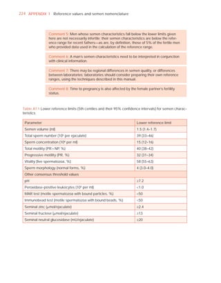 224 APPENDIX 1 Reference values and semen nomenclature




                 Comment 5: Men whose semen characteristics fall below the lower limits given
                 here are not necessarily infertile; their semen characteristics are below the refer-
                 ence range for recent fathers—as are, by deﬁnition, those of 5% of the fertile men
                 who provided data used in the calculation of the reference range.

                 Comment 6: A man’s semen characteristics need to be interpreted in conjunction
                 with clinical information.

                 Comment 7: There may be regional differences in semen quality, or differences
                 between laboratories; laboratories should consider preparing their own reference
                 ranges, using the techniques described in this manual.

                 Comment 8: Time to pregnancy is also affected by the female partner’s fertility
                 status.



 Table A1.1 Lower reference limits (5th centiles and their 95% conﬁdence intervals) for semen charac-
 teristics

  Parameter                                                              Lower reference limit
  Semen volume (ml)                                                      1.5 (1.4–1.7)
                           6
  Total sperm number (10 per ejaculate)                                  39 (33–46)
                               6
  Sperm concentration (10 per ml)                                        15 (12–16)
  Total motility (PR + NP, %)                                            40 (38–42)
  Progressive motility (PR, %)                                           32 (31–34)
  Vitality (live spermatozoa, %)                                         58 (55–63)
  Sperm morphology (normal forms, %)                                     4 (3.0–4.0)
  Other consensus threshold values
  pH                                                                     t7.2
  Peroxidase-positive leukocytes (106 per ml)                            1.0
  MAR test (motile spermatozoa with bound particles, %)                  50
  Immunobead test (motile spermatozoa with bound beads, %)               50
  Seminal zinc (Pmol/ejaculate)                                          t2.4
  Seminal fructose (Pmol/ejaculate)                                      t13
  Seminal neutral glucosidase (mU/ejaculate)                             t20
 