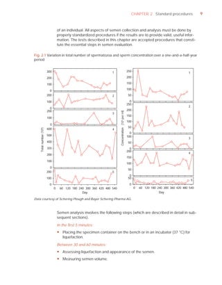 CHAPTER 2 Standard procedures                 9



                                   of an individual. All aspects of semen collection and analysis must be done by
                                   properly standardized procedures if the results are to provide valid, useful infor-
                                   mation. The tests described in this chapter are accepted procedures that consti-
                                   tute the essential steps in semen evaluation.

Fig. 2.1 Variation in total number of spermatozoa and sperm concentration over a one-and-a-half-year
period


                         300                                        1                                 250
                                                                                                                                              1
                         200                                                                          200

                         100                                                                          150
                                                                                                      100
                           0
                         200                                        2                                 50

                         100                                                                            0
                                                                                                      250
                                                                                                                                              2
                           0
                         200                                                                          200



                                                                         Concentration (106 per ml)
                                                                    3
                                                                                                      150
                         100
                                                                                                      100
                           0
                                                                                                      50
    Total number (106)




                         600                                        4
                                                                                                        0
                         500                                                                          100
                                                                                                                                              3
                         400                                                                          50
                         300                                                                            0
                                                                                                      200
                                                                                                                                              4
                         200
                                                                                                      150
                         100
                                                                                                      100
                           0
                                                                                                      50
                         200                                        5
                                                                                                       0
                         100                                                                          50
                                                                                                                                                  5
                          0                                                                            0
                               0    60 120 180 240 300 360 420 480 540                                      0   60 120 180 240 300 360 420 480 540
                                                 Day                                                                        Day

Data courtesy of Schering Plough and Bayer Schering Pharma AG.



                                   Semen analysis involves the following steps (which are described in detail in sub-
                                   sequent sections).

                                   In the ﬁrst 5 minutes:
                                   y Placing the specimen container on the bench or in an incubator (37 °C) for
                                     liquefaction.

                                   Between 30 and 60 minutes:
                                   y Assessing liquefaction and appearance of the semen.
                                   y Measuring semen volume.
 