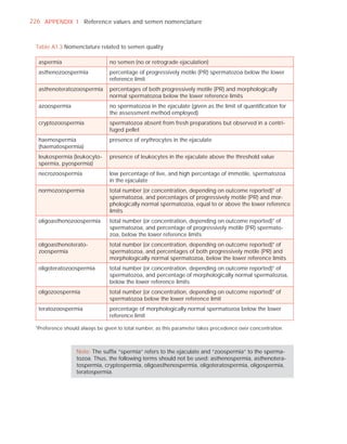 226 APPENDIX 1 Reference values and semen nomenclature



 Table A1.3 Nomenclature related to semen quality

  aspermia                      no semen (no or retrograde ejaculation)
  asthenozoospermia             percentage of progressively motile (PR) spermatozoa below the lower
                                reference limit
  asthenoteratozoospermia       percentages of both progressively motile (PR) and morphologically
                                normal spermatozoa below the lower reference limits
  azoospermia                   no spermatozoa in the ejaculate (given as the limit of quantiﬁcation for
                                the assessment method employed)
  cryptozoospermia              spermatozoa absent from fresh preparations but observed in a centri-
                                fuged pellet
  haemospermia                  presence of erythrocytes in the ejaculate
  (haematospermia)
  leukospermia (leukocyto-      presence of leukocytes in the ejaculate above the threshold value
  spermia, pyospermia)
  necrozoospermia               low percentage of live, and high percentage of immotile, spermatozoa
                                in the ejaculate
  normozoospermia               total number (or concentration, depending on outcome reported)* of
                                spermatozoa, and percentages of progressively motile (PR) and mor-
                                phologically normal spermatozoa, equal to or above the lower reference
                                limits
  oligoasthenozoospermia        total number (or concentration, depending on outcome reported)* of
                                spermatozoa, and percentage of progressively motile (PR) spermato-
                                zoa, below the lower reference limits
  oligoasthenoterato-           total number (or concentration, depending on outcome reported)* of
  zoospermia                    spermatozoa, and percentages of both progressively motile (PR) and
                                morphologically normal spermatozoa, below the lower reference limits
  oligoteratozoospermia         total number (or concentration, depending on outcome reported)* of
                                spermatozoa, and percentage of morphologically normal spermatozoa,
                                below the lower reference limits
  oligozoospermia               total number (or concentration, depending on outcome reported)* of
                                spermatozoa below the lower reference limit
  teratozoospermia              percentage of morphologically normal spermatozoa below the lower
                                reference limit

 *Preference should always be given to total number, as this parameter takes precedence over concentration.



                  Note: The sufﬁx “spermia” refers to the ejaculate and “zoospermia” to the sperma-
                  tozoa. Thus, the following terms should not be used: asthenospermia, asthenotera-
                  tospermia, cryptospermia, oligoasthenospermia, oligoteratospermia, oligospermia,
                  teratospermia.
 