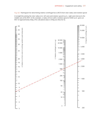 APPENDIX 2 Equipment and safety 231



Fig. A2.1 Nomogram for determining relative centrifugal force (RCF) from rotor radius and rotation speed

A straight line joining the rotor radius (cm, left axis) and rotation speed (r.p.m., right axis) intersects the
middle axis at the RCF. In the example, a radius of 8 cm with a rotation speed of 2500 r.p.m. gives an
RCF of approximately 550g. (The calculated value is 559g (see Box A2.1)).


                                                                                                                                   20 000
     50




                                                                                                                                            B. Speed of centrifuge in r.p.m.
           A. Radius in cm from center of centrifuge spindle to point along tube




     45                                                                                                                            15 000

     40

                                                                                                                                   10 000
     35
                                                                                                                          30 000




                                                                                   C. Relative centrifugal corce ( x g)
                                                                                                                          20 000
     30
                                                                                                                                    6 000
                                                                                                                          10 000
     25
                                                                                                                           5 000
                                                                                                                                    4 000


     20                                                                                                                    2 000    3 000

     18
                                                                                                                           1 000
     16                                                                                                                             2 000
                                                                                                                            500
     14

                                                                                                                            200
     12
                                                                                                                                    1 000
                                                                                                                            100
     10
                                                                                                                             50
      9

      8                                                                                                                              500
                                                                                                                             20

      7
                                                                                                                             10


      6

                                                                                                                              3
                                                                                                                                     200
      5
 
