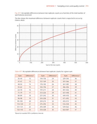 APPENDIX 7 Sampling errors and quality control 255



Fig. A7.1 Acceptable differences between two replicate counts as a function of the total number of
spermatozoa assessed

The line shows the maximum difference between replicate counts that is expected to occur by
chance alone.


                            50




                            40
Difference between counts




                            30




                            20




                            10




                             0
                                 0         100       200               300            400          500        600
                                                              Sum of the two counts



Table A7.1 Acceptable differences between two replicate counts for a given sum

                             Sum      Difference*    Sum          Difference*          Sum      Difference*
                             35–40        12        144–156           24              329–346       36
                             41–47        13        157–169           25              347–366       37
                             48–54        14        170–182           26              367–385       38
                             55–62        15        183–196           27              386–406       39
                             63–70        16        197–211           28              407–426       40
                             71–79        17        212–226           29              427–448       41
                             80–89        18        227–242           30              449–470       42
                             90–98        19        243–258           31              471–492       43
                            99–109        20        259–274           32              493–515       44
                            110–120       21        275–292           33              516–538       45
                            121–131       22        293–309           34              539–562       46
                            132–143       23        310–328           35              563–587       47

*Based on rounded 95% conﬁdence interval.
 