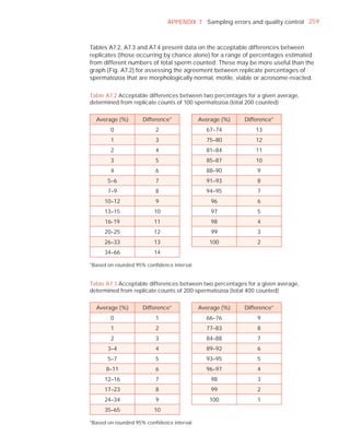 APPENDIX 7 Sampling errors and quality control 259



Tables A7.2, A7.3 and A7.4 present data on the acceptable differences between
replicates (those occurring by chance alone) for a range of percentages estimated
from different numbers of total sperm counted. These may be more useful than the
graph (Fig. A7.2) for assessing the agreement between replicate percentages of
spermatozoa that are morphologically normal, motile, viable or acrosome-reacted.

Table A7.2 Acceptable differences between two percentages for a given average,
determined from replicate counts of 100 spermatozoa (total 200 counted)


  Average (%)        Difference*            Average (%)   Difference*
        0                 2                   67–74           13
        1                 3                   75–80           12
        2                 4                   81–84           11
        3                 5                   85–87           10
        4                 6                   88–90           9
       5–6                7                   91–93           8
       7–9                8                   94–95           7
     10–12                9                     96            6
     13–15               10                     97            5
      16-19              11                     98            4
     20–25               12                     99            3
     26–33               13                    100            2
     34–66               14

*Based on rounded 95% conﬁdence interval.


Table A7.3 Acceptable differences between two percentages for a given average,
determined from replicate counts of 200 spermatozoa (total 400 counted)


  Average (%)        Difference*            Average (%)   Difference*
        0                 1                   66–76           9
        1                 2                   77–83           8
        2                 3                   84–88           7
       3–4                4                   89–92           6
       5–7                5                   93–95           5
      8–11                6                   96–97           4
     12–16                7                     98            3
     17–23                8                     99            2
     24–34                9                    100            1
     35–65               10

*Based on rounded 95% conﬁdence interval.
 