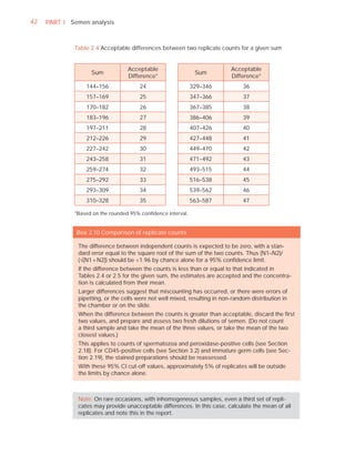 42   PART I Semen analysis



             Table 2.4 Acceptable differences between two replicate counts for a given sum


                                  Acceptable                               Acceptable
                   Sum                                        Sum
                                  Difference*                              Difference*
                 144–156              24                     329–346            36
                 157–169              25                     347–366            37
                 170–182              26                     367–385            38
                 183–196              27                     386–406            39
                 197–211              28                     407–426            40
                 212–226              29                     427–448            41
                 227–242              30                     449–470            42
                 243–258              31                     471–492            43
                 259–274              32                     493–515            44
                 275–292              33                     516–538            45
                 293–309              34                     539–562            46
                 310–328              35                     563–587            47

             *Based on the rounded 95% conﬁdence interval.


              Box 2.10 Comparison of replicate counts

              The difference between independent counts is expected to be zero, with a stan-
              dard error equal to the square root of the sum of the two counts. Thus (N1–N2)/
              (—(N1 + N2)) should be <1.96 by chance alone for a 95% conﬁdence limit.
              If the difference between the counts is less than or equal to that indicated in
              Tables 2.4 or 2.5 for the given sum, the estimates are accepted and the concentra-
              tion is calculated from their mean.
              Larger differences suggest that miscounting has occurred, or there were errors of
              pipetting, or the cells were not well mixed, resulting in non-random distribution in
              the chamber or on the slide.
              When the difference between the counts is greater than acceptable, discard the ﬁrst
              two values, and prepare and assess two fresh dilutions of semen. (Do not count
              a third sample and take the mean of the three values, or take the mean of the two
              closest values.)
              This applies to counts of spermatozoa and peroxidase-positive cells (see Section
              2.18). For CD45-positive cells (see Section 3.2) and immature germ cells (see Sec-
              tion 2.19), the stained preparations should be reassessed.
              With these 95% CI cut-off values, approximately 5% of replicates will be outside
              the limits by chance alone.



              Note: On rare occasions, with inhomogeneous samples, even a third set of repli-
              cates may provide unacceptable differences. In this case, calculate the mean of all
              replicates and note this in the report.
 