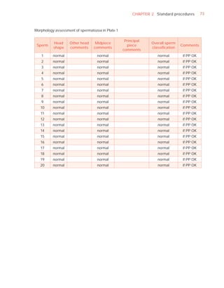 CHAPTER 2 Standard procedures       73



Morphology assessment of spermatozoa in Plate 1

                                                   Principal
          Head     Other head     Midpiece                     Overall sperm
 Sperm                                              piece                      Comments
          shape    comments      comments                      classiﬁcation
                                                  comments
   1      normal                   normal                         normal        if PP OK
   2      normal                   normal                         normal        if PP OK
   3      normal                   normal                         normal        if PP OK
   4      normal                   normal                         normal        if PP OK
   5      normal                   normal                         normal        if PP OK
   6      normal                   normal                         normal        if PP OK
   7      normal                   normal                         normal        if PP OK
   8      normal                   normal                         normal        if PP OK
   9      normal                   normal                         normal        if PP OK
   10     normal                   normal                         normal        if PP OK
   11     normal                   normal                         normal        if PP OK
   12     normal                   normal                         normal        if PP OK
   13     normal                   normal                         normal        if PP OK
   14     normal                   normal                         normal        if PP OK
   15     normal                   normal                         normal        if PP OK
   16     normal                   normal                         normal        if PP OK
   17     normal                   normal                         normal        if PP OK
   18     normal                   normal                         normal        if PP OK
   19     normal                   normal                         normal        if PP OK
   20     normal                   normal                         normal        if PP OK
 