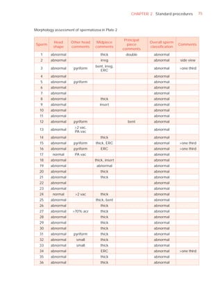 CHAPTER 2 Standard procedures         75



Morphology assessment of spermatozoa in Plate 2

                                                   Principal
          Head      Other head     Midpiece                    Overall sperm
 Sperm                                              piece                      Comments
          shape     comments      comments                     classiﬁcation
                                                  comments
   1     abnormal                    thick         double        abnormal
   2     abnormal                    irreg                       abnormal      side view
                                  bent, irreg,
   3     abnormal     pyriform                                   abnormal      >one third
                                     ERC
   4     abnormal                                                abnormal
   5     abnormal     pyriform                                   abnormal
   6     abnormal                                                abnormal
   7     abnormal                                                abnormal
   8     abnormal                    thick                       abnormal
   9     abnormal                    insert                      abnormal
   10    abnormal                                                abnormal
   11    abnormal                                                abnormal
   12    abnormal     pyriform                      bent         abnormal
                      >2 vac,
   13    abnormal                                                abnormal
                      PA vac
   14    abnormal                    thick                       abnormal
   15    abnormal     pyriform    thick, ERC                     abnormal      >one third
   16    abnormal     pyriform        ERC                        abnormal      >one third
   17     normal       PA vac                                    abnormal
   18    abnormal                 thick, insert                  abnormal
   19    abnormal                  abnormal                      abnormal
   20    abnormal                    thick                       abnormal
   21    abnormal                    thick                       abnormal
   22    abnormal                                                abnormal
   23    abnormal                                                abnormal
   24     normal       >2 vac        thick                       abnormal
   25    abnormal                 thick, bent                    abnormal
   26    abnormal                    thick                       abnormal
   27    abnormal    >70% acr        thick                       abnormal
   28    abnormal                    thick                       abnormal
   29    abnormal                    thick                       abnormal
   30    abnormal                    thick                       abnormal
   31    abnormal     pyriform       thick                       abnormal
   32    abnormal      small         thick                       abnormal
   33    abnormal      small         thick                       abnormal
   34    abnormal                    ERC                         abnormal      >one third
   35    abnormal                    thick                       abnormal
   36    abnormal                    thick                       abnormal
 