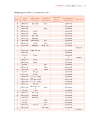 CHAPTER 2 Standard procedures         77



Morphology assessment of spermatozoa in Plate 3


                                                     Principal
          Head        Other head      Midpiece                   Overall sperm
Sperm                                                 piece                      Comments
          shape       comments       comments                    classiﬁcation
                                                    comments
   1     abnormal      tapered          thick                      abnormal
   2     abnormal                                                  abnormal
   3     abnormal                       irreg                      abnormal
   4     abnormal       round                                      abnormal
   5     abnormal       round                                      abnormal
   6     abnormal      tapered                                     abnormal
   7     abnormal      tapered                                     abnormal
   8     abnormal     amorphous         thick                      abnormal
   9     abnormal       round           thick                      abnormal
  10     abnormal      tapered       irreg, thick                  abnormal
  11        —                                                         —          two cells
  12     abnormal   >2 vac, PA vac                                 abnormal
  13     abnormal                                                  abnormal
  14      normal        PA vac                                     abnormal
  15        —                                                         —           pinhead
  16     abnormal        small                                     abnormal
  17     abnormal        large                                     abnormal
  18      normal                        thick                      abnormal
  19     abnormal                       thick                      abnormal
  20     abnormal       >2 vac         insert                      abnormal
  21      normal      >70% acr                                     abnormal
  22     abnormal     >70% acr                                     abnormal
  23     abnormal <40% acr, small                                  abnormal
  24     abnormal <40% acr. small                                  abnormal
  25     abnormal <40% acr, small                                  abnormal
  26     abnormal     >70% acr                                     abnormal
                     <40% acr, >2
  27     abnormal                       irreg                      abnormal
                         vac
  28      normal        >2 vac                                     abnormal
  29     abnormal      tapered                                     abnormal
  30     abnormal      tapered                                     abnormal
  31     abnormal      tapered                                     abnormal
  32      normal                        thick                      abnormal
  33      normal                        thick                      abnormal
  34     abnormal     <40% acr          thick                      abnormal
  35     abnormal                    thick, bent                   abnormal
  36        —                                                         —           pinhead
 
