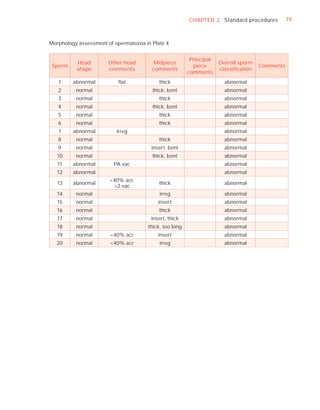 CHAPTER 2 Standard procedures           79



Morphology assessment of spermatozoa in Plate 4


                                                         Principal
          Head         Other head        Midpiece                    Overall sperm
Sperm                                                     piece                      Comments
          shape        comments         comments                     classiﬁcation
                                                        comments
   1     abnormal          ﬂat             thick                       abnormal
   2      normal                        thick, bent                    abnormal
   3      normal                           thick                       abnormal
   4      normal                        thick, bent                    abnormal
   5      normal                           thick                       abnormal
   6      normal                           thick                       abnormal
   7     abnormal         irreg                                        abnormal
   8      normal                           thick                       abnormal
   9      normal                        insert, bent                   abnormal
   10     normal                        thick, bent                    abnormal
   11    abnormal        PA vac                                        abnormal
   12    abnormal                                                      abnormal
                       <40% acr,
   13    abnormal                          thick                       abnormal
                        >2 vac
   14     normal                           irreg                       abnormal
   15     normal                           insert                      abnormal
   16     normal                           thick                       abnormal
   17     normal                        insert, thick                  abnormal
   18     normal                      thick, too long                  abnormal
   19     normal        <40% acr           insert                      abnormal
  20      normal        <40% acr           irreg                       abnormal
 