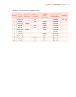CHAPTER 2 Standard procedures        81



Morphology assessment of spermatozoa in Plate 5


                                                   Principal
          Head      Other head    Midpiece                     Overall sperm
Sperm                                               piece                      Comments
          shape     comments     comments                      classiﬁcation
                                                  comments
   1     abnormal                   ERC                          abnormal      >one third
   2      normal                    bent           normal        abnormal
   3     abnormal    >70% acr                      looped        abnormal
   4      normal                    bent           normal        abnormal
   5      normal                    thick          looped        abnormal
   6     abnormal     PA vac                        coiled       abnormal
   7      normal                                                  normal
   8      normal                                   double        abnormal
   9     abnormal                                   coiled       abnormal
  10     abnormal                bent, insert       coiled       abnormal
  11      normal                    thick            bent        abnormal
  12      normal                    bent           normal        abnormal
 