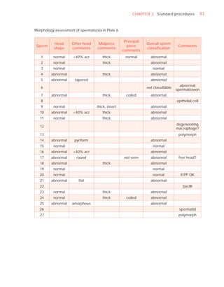 CHAPTER 2 Standard procedures               83



Morphology assessment of spermatozoa in Plate 6


                                                    Principal
          Head      Other head      Midpiece                    Overall sperm
Sperm                                                piece                         Comments
          shape     comments       comments                     classiﬁcation
                                                   comments
   1      normal     <40% acr         thick         normal        abnormal
   2      normal                      thick                       abnormal
   3      normal                                                   normal
   4     abnormal                     thick                       abnormal
   5     abnormal     tapered                                     abnormal
                                                                                    abnormal
   6                                                            not classiﬁable
                                                                                  spermatozoon
   7     abnormal                     thick          coiled       abnormal
   8                                                                              epithelial cell
   9      normal                   thick, insert                  abnormal
   10    abnormal    <40% acr         thick                       abnormal
   11     normal                      thick                       abnormal
                                                                                  degenerating
   12
                                                                                  macrophage?
   13                                                                              polymorph
   14    abnormal     pyriform                                    abnormal
   15     normal                                                   normal
   16    abnormal    <40% acr                                     abnormal
   17    abnormal      round                        not seen      abnormal         free head?
   18    abnormal                     thick                       abnormal
   19     normal                                                   normal
   20     normal                                                   normal           If PP OK
   21    abnormal       fIat                                      abnormal
   22                                                                                 bacilli
   23     normal                      thick                       abnormal
   24     normal                      thick          coiled       abnormal
   25    abnormal    amorphous                                    abnormal
   26                                                                              spermatid
   27                                                                              polymorph
 