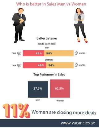 Who is better in Sales Man or Women