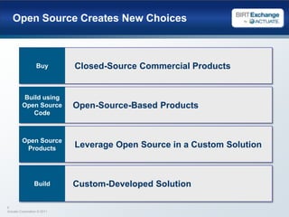 Open Source Creates New ChoicesClosed-Source Commercial ProductsBuyOpen-Source-Based ProductsBuild using Open Source CodeLeverage Open Source in a Custom SolutionOpen Source ProductsCustom-Developed SolutionBuild