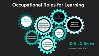 Distance
Learning
Coordinators
Instructional
Coordinators
Instructional
Designers &
Technologists
L&D
Managers
Talent
Development
Technical
Writers
ID & LD Roles
(to name just a few…)
Occupational Roles for Learning
Training &
Development
Specialists
 