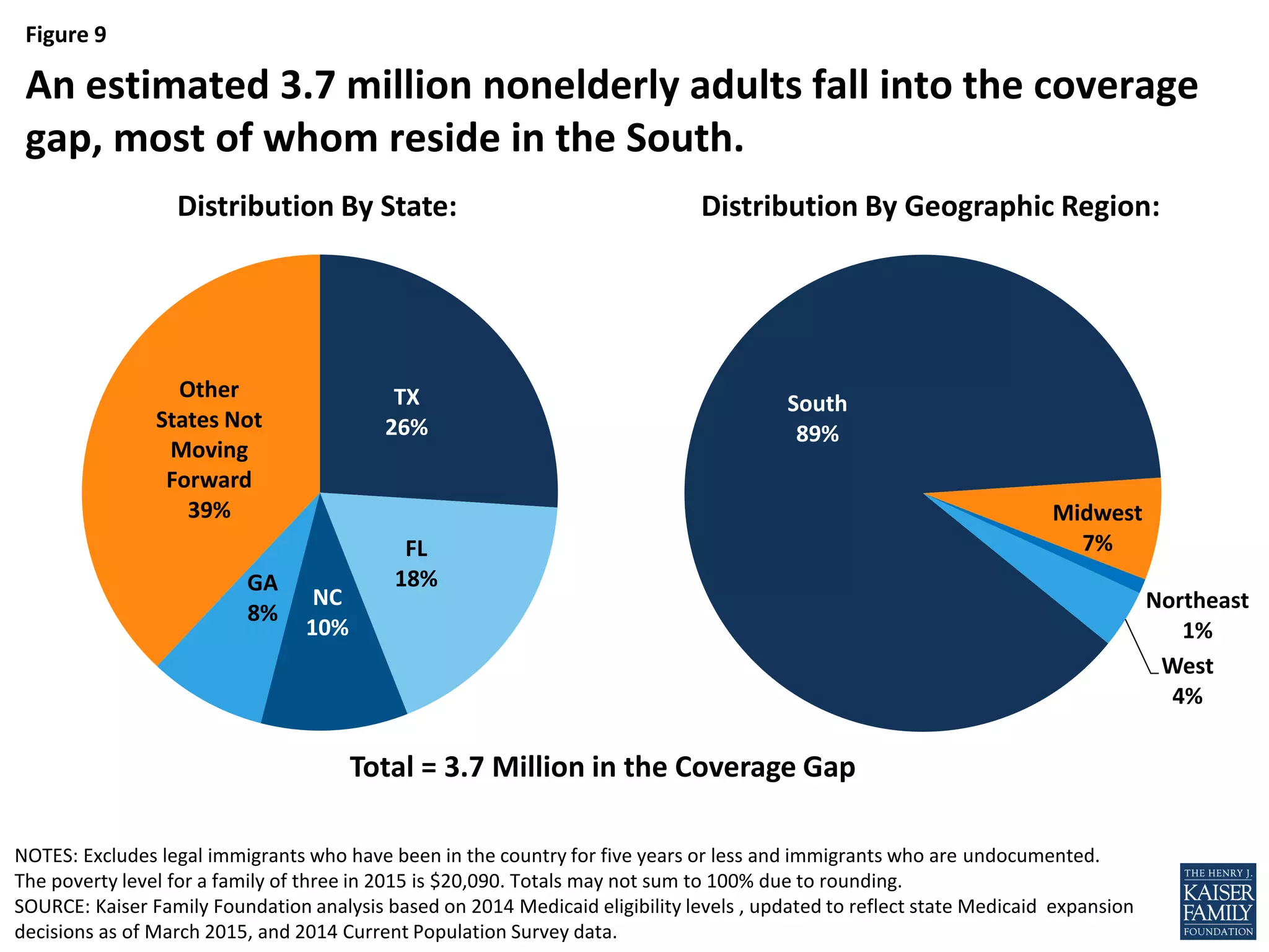 Figure 9
TX
26%
FL
18%
NC
10%
GA
8%
Other
States Not
Moving
Forward
39%
NOTES: Excludes legal immigrants who have been in the country for five years or less and immigrants who are undocumented.
The poverty level for a family of three in 2015 is $20,090. Totals may not sum to 100% due to rounding.
SOURCE: Kaiser Family Foundation analysis based on 2014 Medicaid eligibility levels , updated to reflect state Medicaid expansion
decisions as of March 2015, and 2014 Current Population Survey data.
South
89%
Midwest
7%
Northeast
1%
West
4%
An estimated 3.7 million nonelderly adults fall into the coverage
gap, most of whom reside in the South.
Total = 3.7 Million in the Coverage Gap
Distribution By Geographic Region:Distribution By State:
 