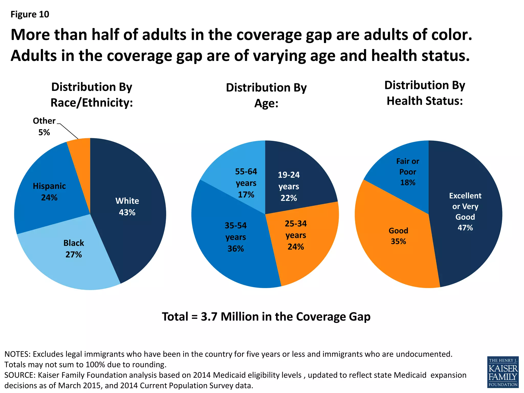 Figure 10
White
43%
Black
27%
Hispanic
24%
Other
5%
NOTES: Excludes legal immigrants who have been in the country for five years or less and immigrants who are undocumented.
Totals may not sum to 100% due to rounding.
SOURCE: Kaiser Family Foundation analysis based on 2014 Medicaid eligibility levels , updated to reflect state Medicaid expansion
decisions as of March 2015, and 2014 Current Population Survey data.
19-24
years
22%
25-34
years
24%
35-54
years
36%
55-64
years
17%
More than half of adults in the coverage gap are adults of color.
Adults in the coverage gap are of varying age and health status.
Total = 3.7 Million in the Coverage Gap
Distribution By
Age:
Distribution By
Race/Ethnicity:
Excellent
or Very
Good
47%Good
35%
Fair or
Poor
18%
Distribution By
Health Status:
 