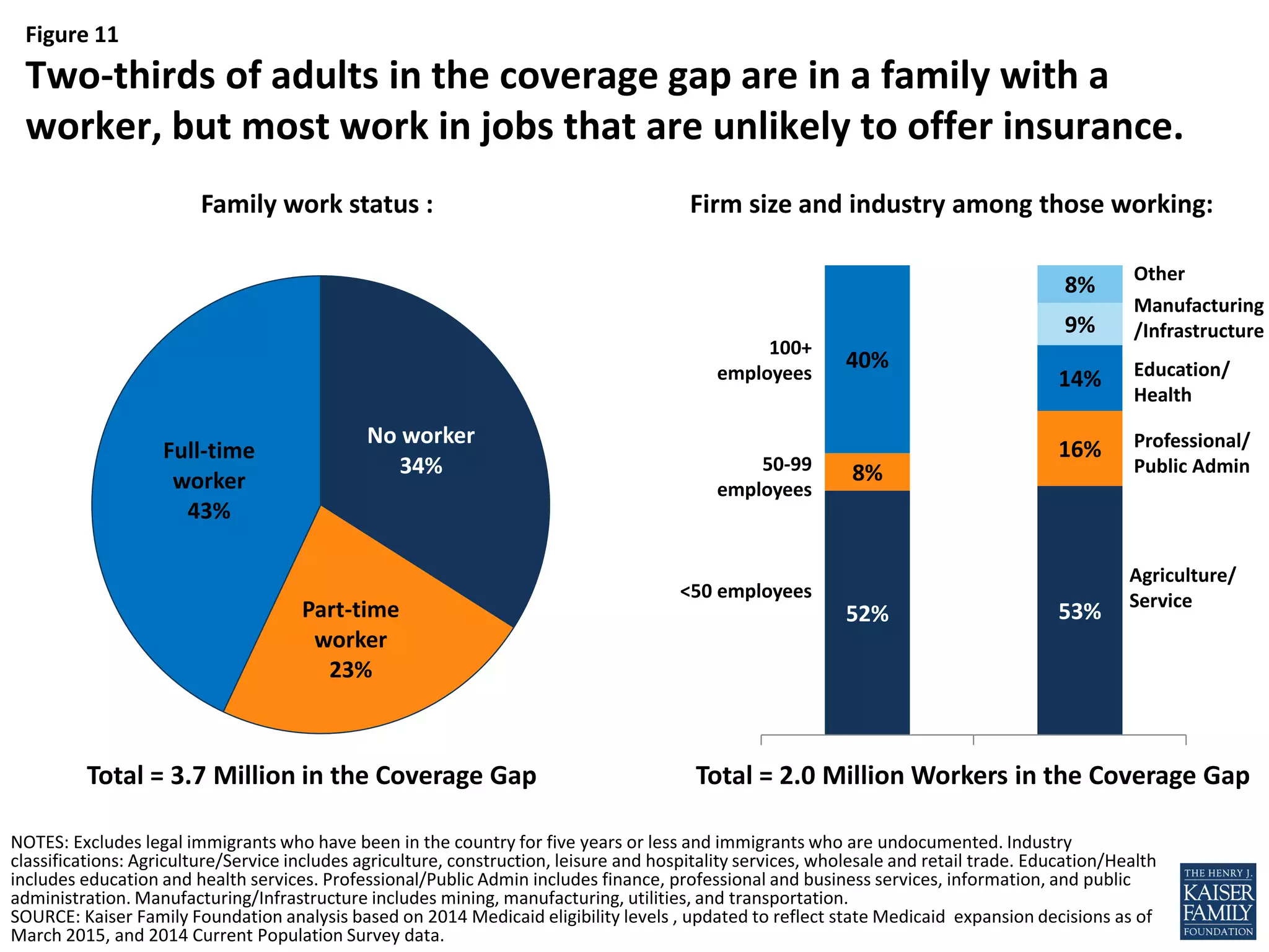 Figure 11
No worker
34%
Part-time
worker
23%
Full-time
worker
43%
NOTES: Excludes legal immigrants who have been in the country for five years or less and immigrants who are undocumented. Industry
classifications: Agriculture/Service includes agriculture, construction, leisure and hospitality services, wholesale and retail trade. Education/Health
includes education and health services. Professional/Public Admin includes finance, professional and business services, information, and public
administration. Manufacturing/Infrastructure includes mining, manufacturing, utilities, and transportation.
SOURCE: Kaiser Family Foundation analysis based on 2014 Medicaid eligibility levels , updated to reflect state Medicaid expansion decisions as of
March 2015, and 2014 Current Population Survey data.
52% 53%
8%
16%
40%
14%
9%
8%
Two-thirds of adults in the coverage gap are in a family with a
worker, but most work in jobs that are unlikely to offer insurance.
Family work status :
Total = 3.7 Million in the Coverage Gap
Firm size and industry among those working:
<50 employees
50-99
employees
100+
employees
Agriculture/
Service
Education/
Health
Professional/
Public Admin
Manufacturing
/Infrastructure
Other
Total = 2.0 Million Workers in the Coverage Gap
 