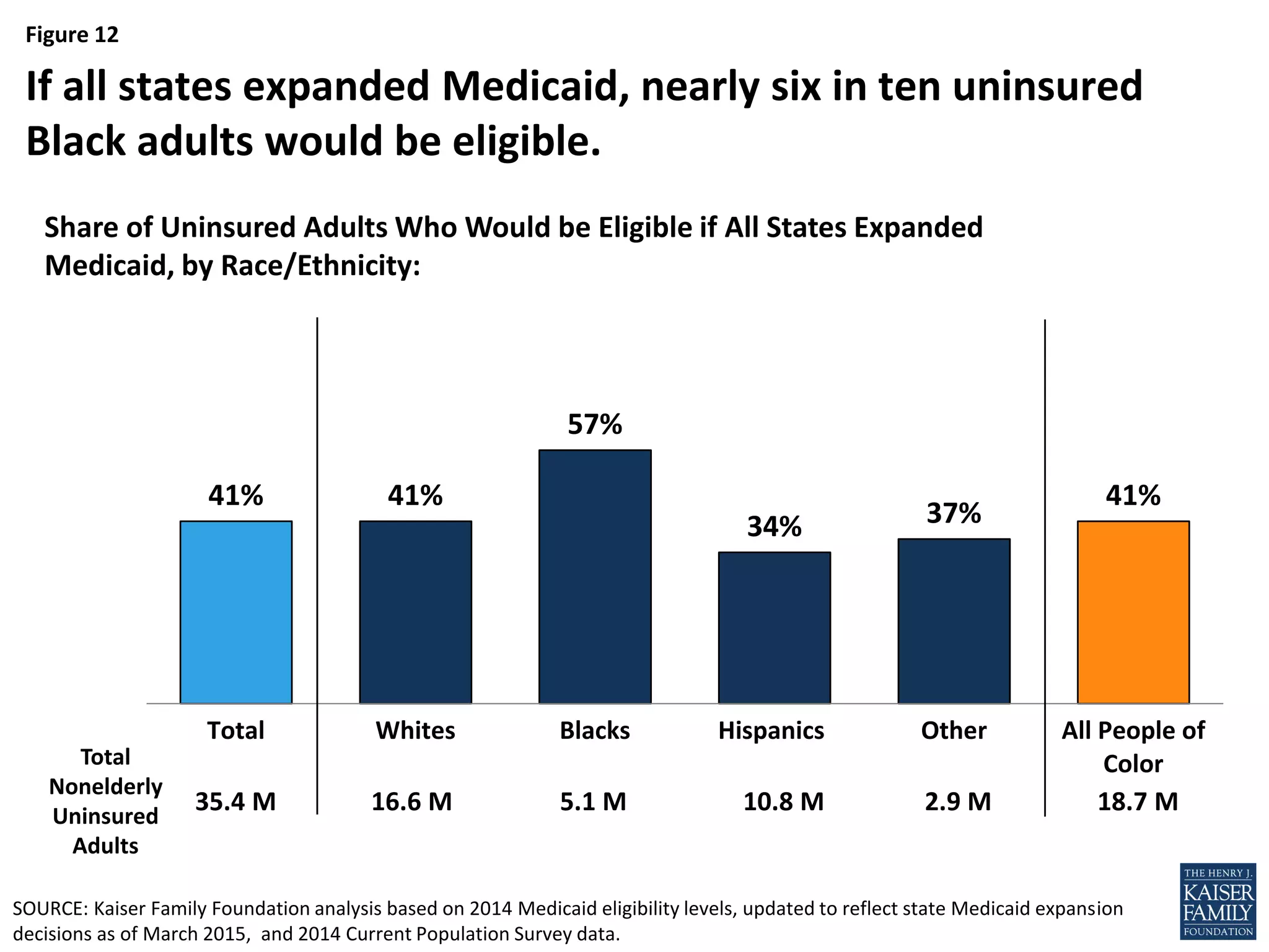Figure 12
41% 41%
57%
34% 37%
41%
Total Whites Blacks Hispanics Other All People of
Color
If all states expanded Medicaid, nearly six in ten uninsured
Black adults would be eligible.
35.4 M 10.8 M5.1 M16.6 M 2.9 M 18.7 M
Total
Nonelderly
Uninsured
Adults
SOURCE: Kaiser Family Foundation analysis based on 2014 Medicaid eligibility levels, updated to reflect state Medicaid expansion
decisions as of March 2015, and 2014 Current Population Survey data.
Share of Uninsured Adults Who Would be Eligible if All States Expanded
Medicaid, by Race/Ethnicity:
 