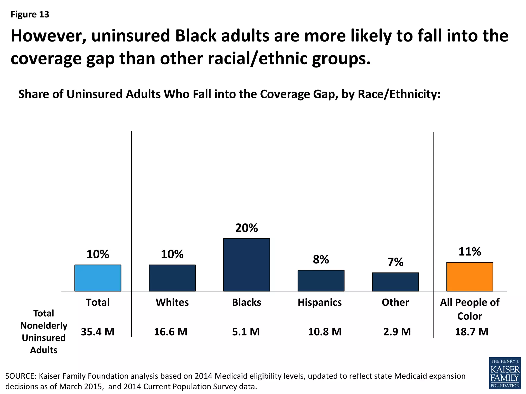 Figure 13
10% 10%
20%
8% 7%
11%
Total Whites Blacks Hispanics Other All People of
Color
However, uninsured Black adults are more likely to fall into the
coverage gap than other racial/ethnic groups.
35.4 M 10.8 M5.1 M16.6 M 2.9 M 18.7 M
Total
Nonelderly
Uninsured
Adults
SOURCE: Kaiser Family Foundation analysis based on 2014 Medicaid eligibility levels, updated to reflect state Medicaid expansion
decisions as of March 2015, and 2014 Current Population Survey data.
Share of Uninsured Adults Who Fall into the Coverage Gap, by Race/Ethnicity:
 