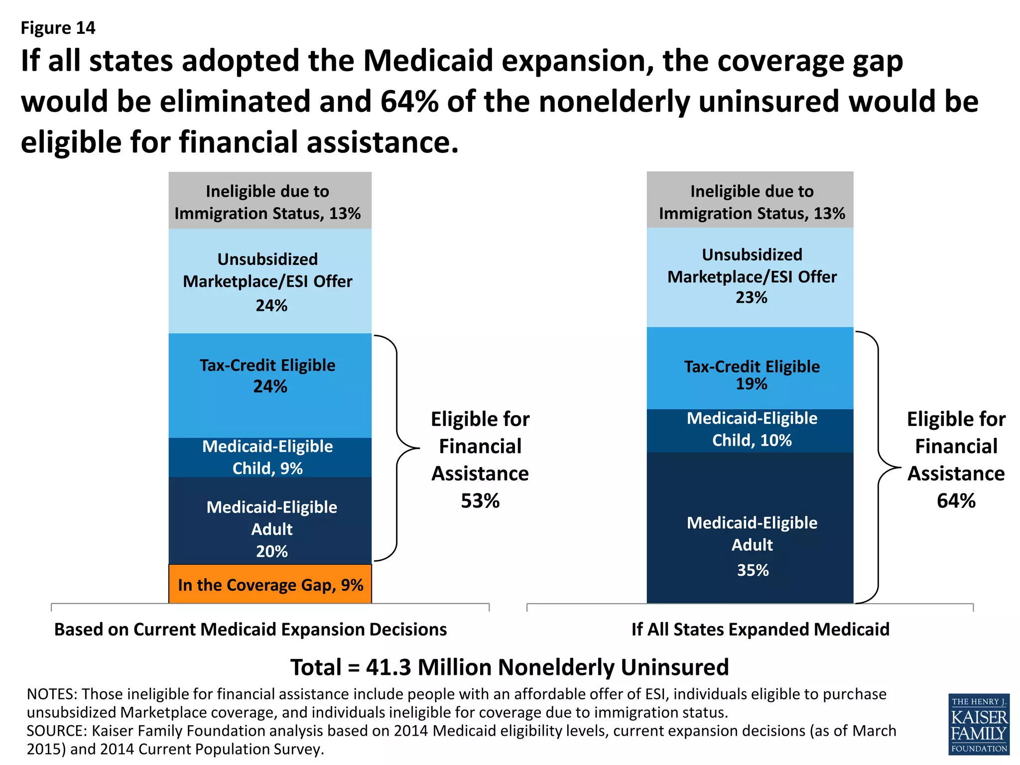 Figure 14
24%
24%
NOTES: Those ineligible for financial assistance include people with an affordable offer of ESI, individuals eligible to purchase
unsubsidized Marketplace coverage, and individuals ineligible for coverage due to immigration status.
SOURCE: Kaiser Family Foundation analysis based on 2014 Medicaid eligibility levels, current expansion decisions (as of March
2015) and 2014 Current Population Survey.
If all states adopted the Medicaid expansion, the coverage gap
would be eliminated and 64% of the nonelderly uninsured would be
eligible for financial assistance.
Total = 41.3 Million Nonelderly Uninsured
35%
19%
23%
Medicaid-Eligible
Adult
20%
Medicaid-Eligible
Adult
Tax-Credit EligibleTax-Credit Eligible
Unsubsidized
Marketplace/ESI Offer
Unsubsidized
Marketplace/ESI Offer
Medicaid-Eligible
Child, 10%Medicaid-Eligible
Child, 9%
In the Coverage Gap, 9%
Ineligible due to
Immigration Status, 13%
Ineligible due to
Immigration Status, 13%
If All States Expanded MedicaidBased on Current Medicaid Expansion Decisions
Eligible for
Financial
Assistance
64%
Eligible for
Financial
Assistance
53%
 