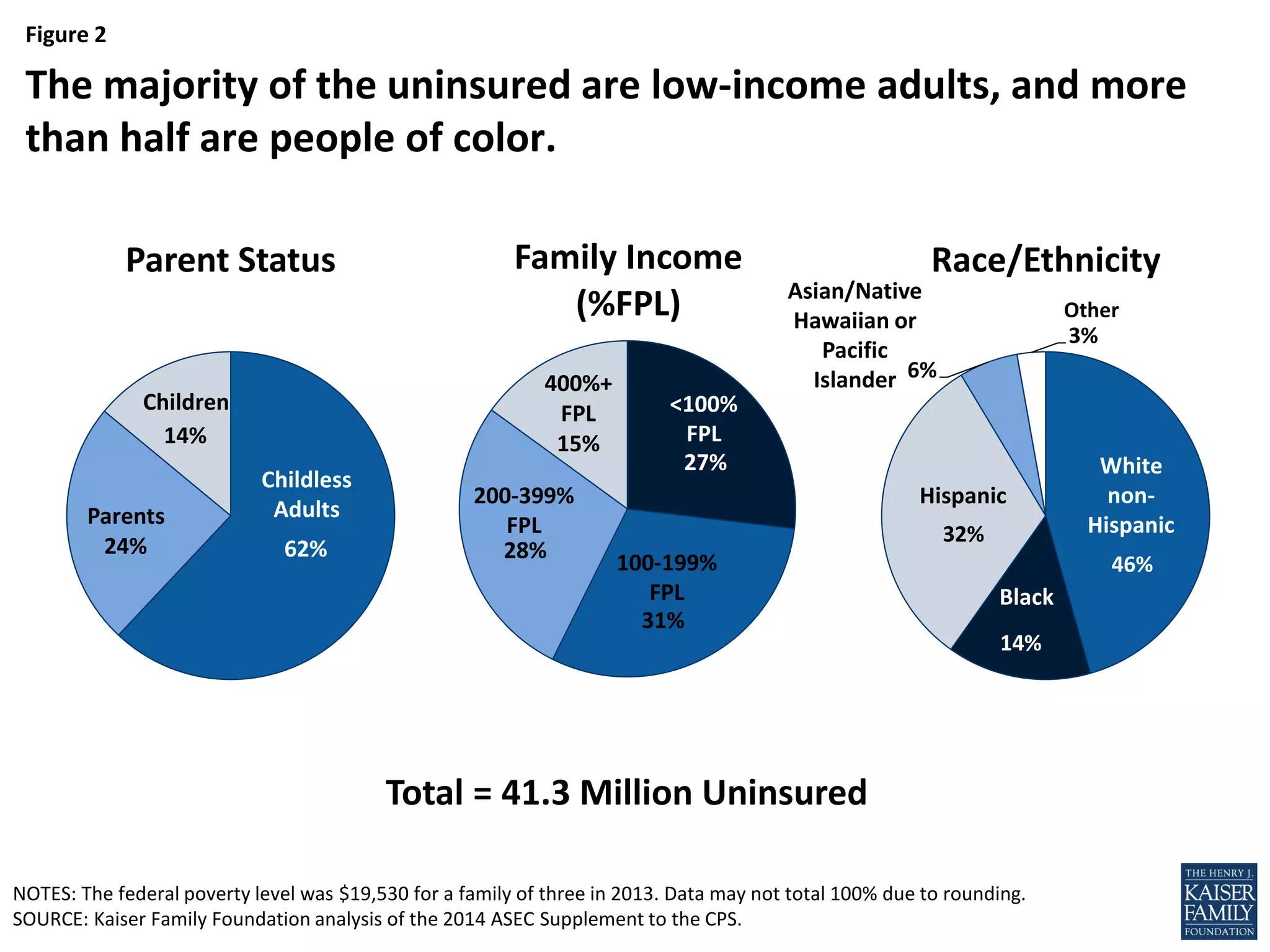 Figure 2
27%
31%
28%
400%+
FPL
15%
Family Income
(%FPL)
<100%
FPL
100-199%
FPL
200-399%
FPL
62%24%
14%
Parent Status
NOTES: The federal poverty level was $19,530 for a family of three in 2013. Data may not total 100% due to rounding.
SOURCE: Kaiser Family Foundation analysis of the 2014 ASEC Supplement to the CPS.
46%
14%
32%
6%
3%
Race/Ethnicity
The majority of the uninsured are low-income adults, and more
than half are people of color.
Total = 41.3 Million Uninsured
Childless
Adults
Children
Parents
Hispanic
White
non-
Hispanic
Other
Asian/Native
Hawaiian or
Pacific
Islander
Black
 