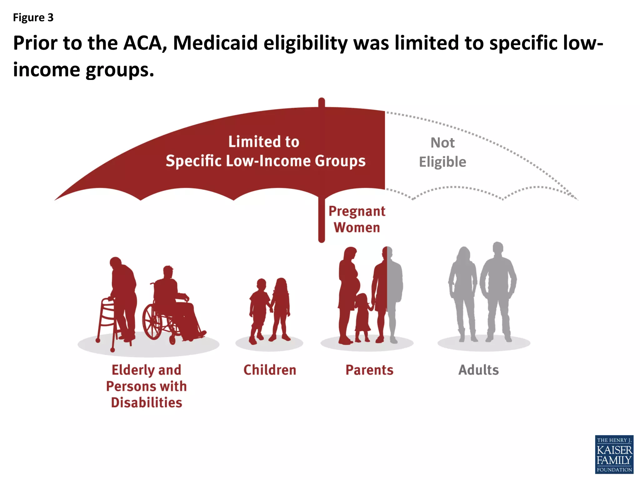 Figure 3
Prior to the ACA, Medicaid eligibility was limited to specific low-
income groups.
Not
Eligible
 