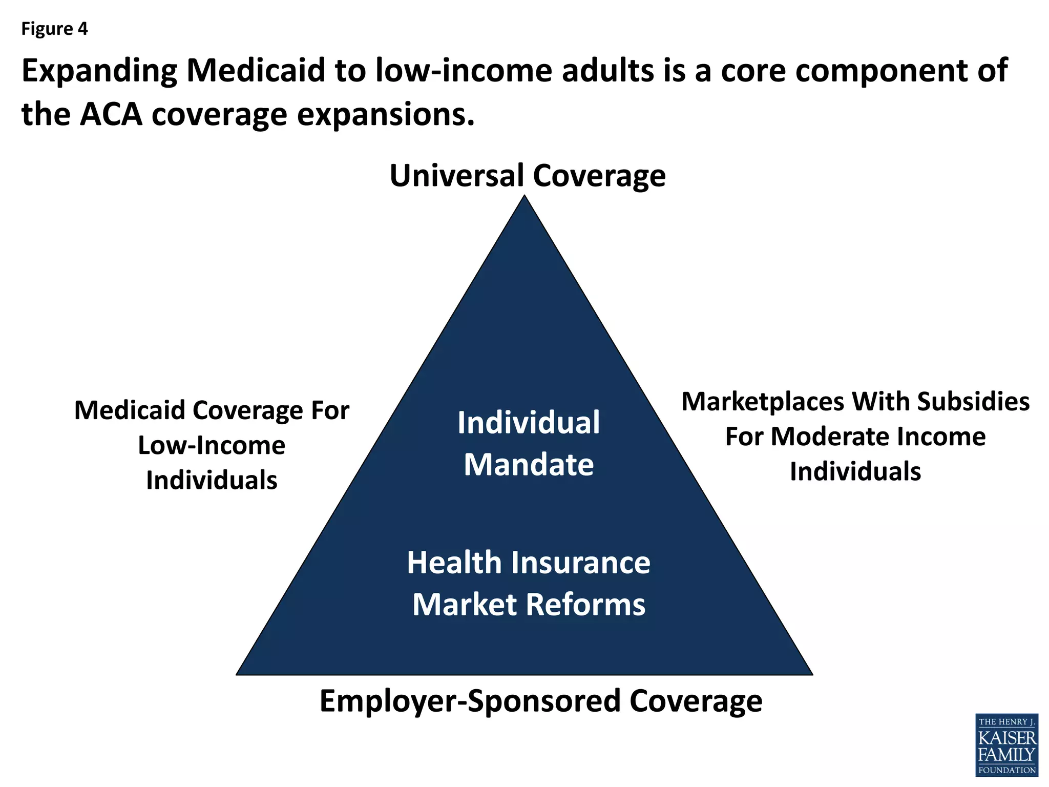 Figure 4
Expanding Medicaid to low-income adults is a core component of
the ACA coverage expansions.
Medicaid Coverage For
Low-Income
Individuals
Employer-Sponsored Coverage
Marketplaces With Subsidies
For Moderate Income
Individuals
Individual
Mandate
Health Insurance
Market Reforms
Universal Coverage
 