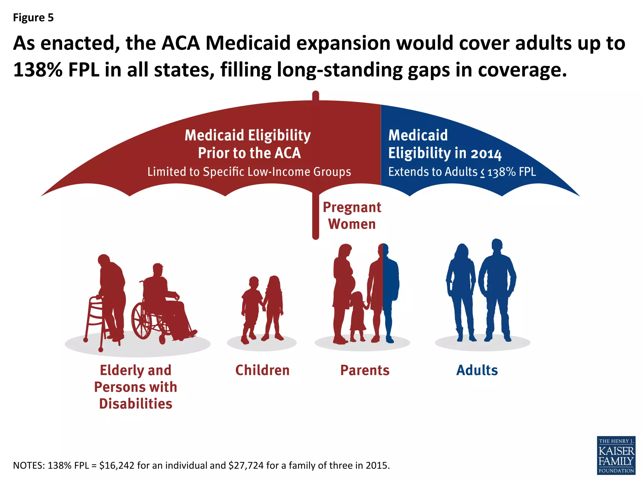 Figure 5
NOTES: 138% FPL = $16,242 for an individual and $27,724 for a family of three in 2015.
As enacted, the ACA Medicaid expansion would cover adults up to
138% FPL in all states, filling long-standing gaps in coverage.
 
