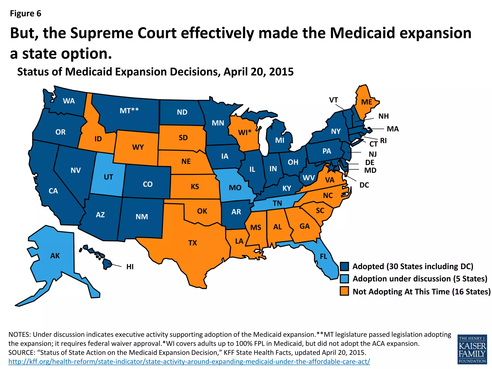 Figure 6
NOTES: Under discussion indicates executive activity supporting adoption of the Medicaid expansion. **MT has passed legislation adopting the
expansion; it requires federal waiver approval. *WI covers adults up to 100% FPL in Medicaid, but did not adopt the ACA expansion.
SOURCE: “Status of State Action on the Medicaid Expansion Decision,” KFF State Health Facts, updated May 26, 2015.
http://kff.org/health-reform/state-indicator/state-activity-around-expanding-medicaid-under-the-affordable-care-act/
But, the Supreme Court effectively made the Medicaid expansion
a state option.
WY
WI*
WV
WA
VA
VT
UT
TX
TN
SD
SC
RI
PA*
OR
OK
OH
ND
NC
NY
NM
NJ
NH*
NV
NE
MT**
MO
MS
MN
MI*
MA
MD
ME
LA
KYKS
IA*
IN*IL
ID
HI
GA
FL
DC
DE
CT
CO
CA
AR*AZ
AK
AL
Adopted (30 States including DC)
Adoption under discussion (3 States)
Not Adopting At This Time (18 States)
Status of Medicaid Expansion Decisions, May 26, 2015
 