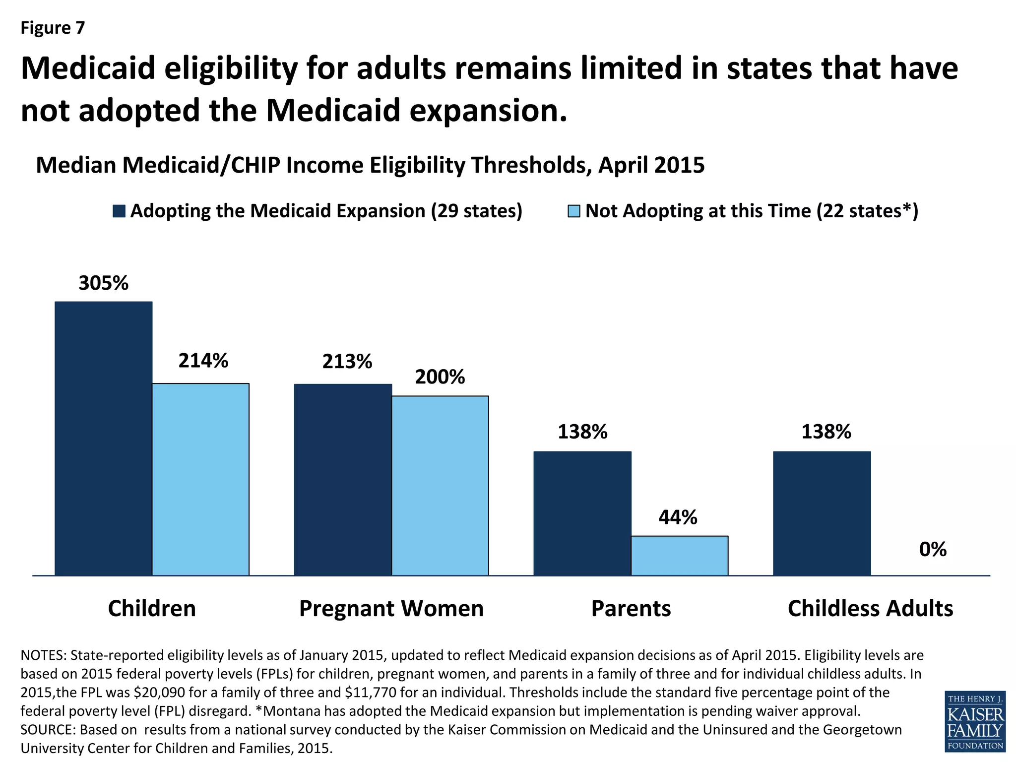 Figure 7
305%
213%
138% 138%
214%
200%
44%
0%
Children Pregnant Women Parents Childless Adults
Adopting the Medicaid Expansion (29 states) Not Adopting at this Time (22 states*)
NOTES: State-reported eligibility levels as of January 2015, updated to reflect Medicaid expansion decisions as of April 2015. Eligibility levels are
based on 2015 federal poverty levels (FPLs) for children, pregnant women, and parents in a family of three and for individual childless adults. In
2015,the FPL was $20,090 for a family of three and $11,770 for an individual. Thresholds include the standard five percentage point of the
federal poverty level (FPL) disregard. *Montana has adopted the Medicaid expansion but implementation is pending waiver approval.
SOURCE: Based on results from a national survey conducted by the Kaiser Commission on Medicaid and the Uninsured and the Georgetown
University Center for Children and Families, 2015.
Medicaid eligibility for adults remains limited in states that have
not adopted the Medicaid expansion.
Median Medicaid/CHIP Income Eligibility Thresholds, April 2015
 