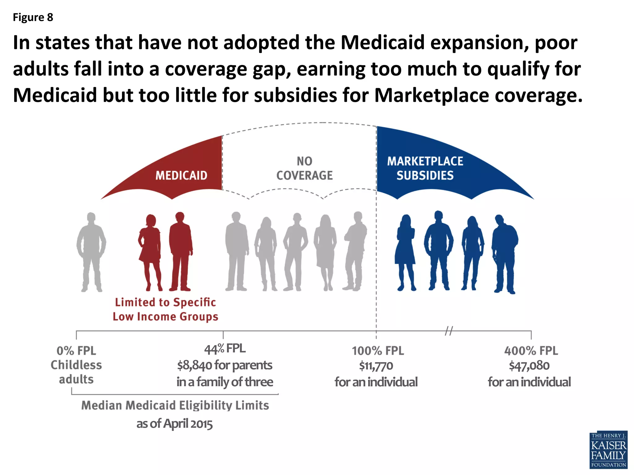 Figure 8
In states that have not adopted the Medicaid expansion, poor
adults fall into a coverage gap, earning too much to qualify for
Medicaid but too little for subsidies for Marketplace coverage.
asofOctober2014asofApril2015
44%FPL
$8,840forparents
inafamilyofthree
$11,770
foranindividual
$47,080
foranindividual
 