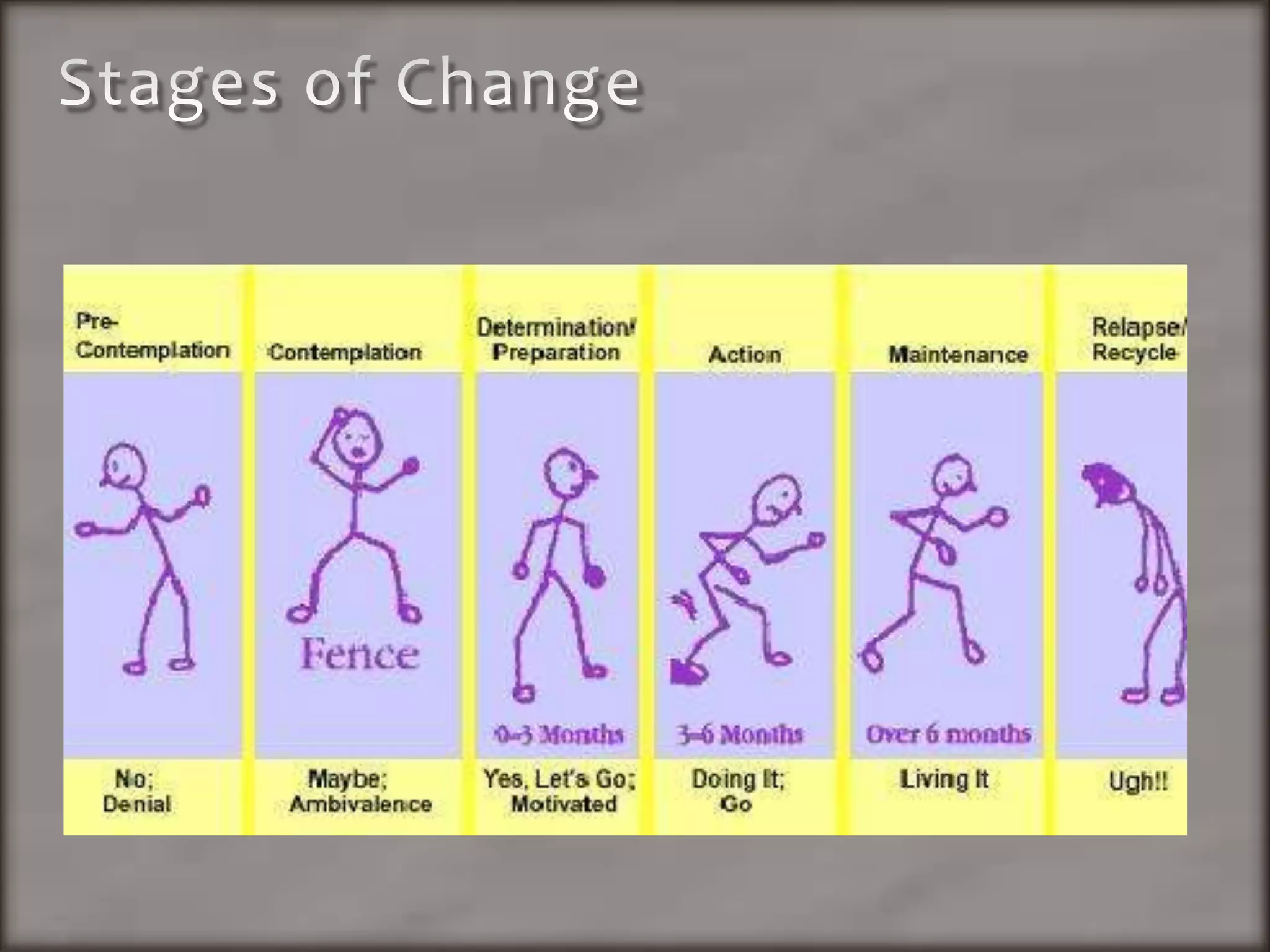 Stages of Change