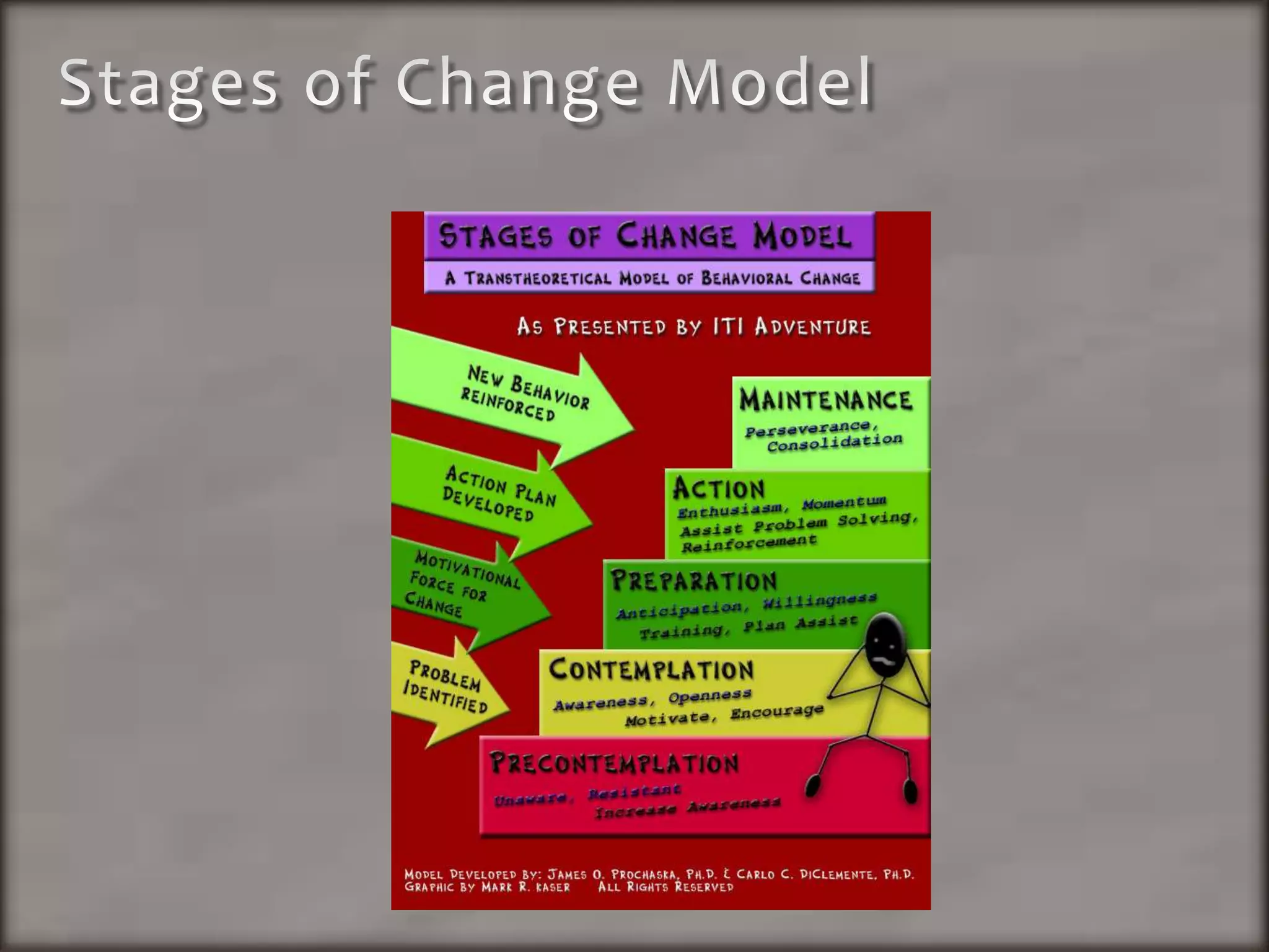 Stages of Change Model