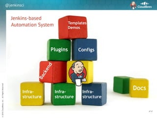 sd
©2016CloudBees,Inc.AllRightsReserved
@jenkinsci
10
Система
Infra-
structure
Docs
Infra-
structure
Plugins Configs
Infra-
structure
Backend
Templates
Demos
Jenkins-based
Automation System
 