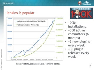 sd
©2016CloudBees,Inc.AllRightsReserved
@jenkinsci
Jenkins is popular
6
http://stats.jenkins-ci.org/jenkins-stats/
• 100k+
installations
• ~300 active
committers (6
months)
• ~3 new plugins
every week
• ~30 plugin
releases every
week
 