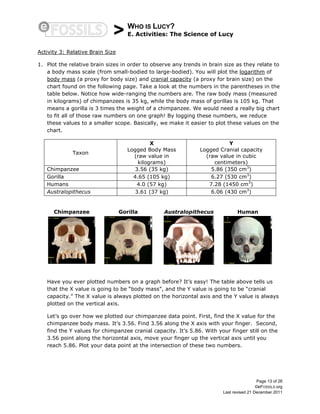 > WHO IS LUCY?
E. Activities: The Science of Lucy
Page 13 of 26
©eFOSSILS.org
Last revised 21 December 2011
Activity 3: Relative Brain Size
1. Plot the relative brain sizes in order to observe any trends in brain size as they relate to
a body mass scale (from small-bodied to large-bodied). You will plot the logarithm of
body mass (a proxy for body size) and cranial capacity (a proxy for brain size) on the
chart found on the following page. Take a look at the numbers in the parentheses in the
table below. Notice how wide-ranging the numbers are. The raw body mass (measured
in kilograms) of chimpanzees is 35 kg, while the body mass of gorillas is 105 kg. That
means a gorilla is 3 times the weight of a chimpanzee. We would need a really big chart
to fit all of those raw numbers on one graph! By logging these numbers, we reduce
these values to a smaller scope. Basically, we make it easier to plot these values on the
chart.
Taxon
X
Logged Body Mass
(raw value in
kilograms)
Y
Logged Cranial capacity
(raw value in cubic
centimeters)
Chimpanzee 3.56 (35 kg) 5.86 (350 cm3
)
Gorilla 4.65 (105 kg) 6.27 (530 cm3
)
Humans 4.0 (57 kg) 7.28 (1450 cm3
)
Australopithecus
afarensis
3.61 (37 kg) 6.06 (430 cm3
)
Chimpanzee Gorilla Australopithecus Human
Have you ever plotted numbers on a graph before? It’s easy! The table above tells us
that the X value is going to be “body mass”, and the Y value is going to be “cranial
capacity.” The X value is always plotted on the horizontal axis and the Y value is always
plotted on the vertical axis.
Let’s go over how we plotted our chimpanzee data point. First, find the X value for the
chimpanzee body mass. It’s 3.56. Find 3.56 along the X axis with your finger. Second,
find the Y values for chimpanzee cranial capacity. It’s 5.86. With your finger still on the
3.56 point along the horizontal axis, move your finger up the vertical axis until you
reach 5.86. Plot your data point at the intersection of these two numbers.
 