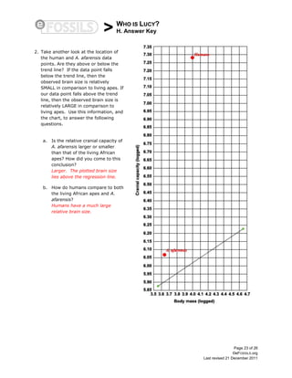> WHO IS LUCY?
H. Answer Key
Page 23 of 26
©eFOSSILS.org
Last revised 21 December 2011
2. Take another look at the location of
the human and A. afarensis data
points. Are they above or below the
trend line? If the data point falls
below the trend line, then the
observed brain size is relatively
SMALL in comparison to living apes. If
our data point falls above the trend
line, then the observed brain size is
relatively LARGE in comparison to
living apes. Use this information, and
the chart, to answer the following
questions.
a. Is the relative cranial capacity of
A. afarensis larger or smaller
than that of the living African
apes? How did you come to this
conclusion?
Larger. The plotted brain size
lies above the regression line.
b. How do humans compare to both
the living African apes and A.
afarensis?
Humans have a much large
relative brain size.
 