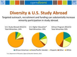 Diversity & U.S. Study Abroad 
Targeted outreach, recruitment and funding can substantially increase minority participatio...