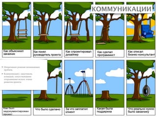 ➤ Оперативное решение возникающих
проблем.
➤ Коммуникация с заказчиком,
командой, сопутствующими
сотрудниками на всех этапах
развития проекта.
КОММУНИКАЦИИ
 