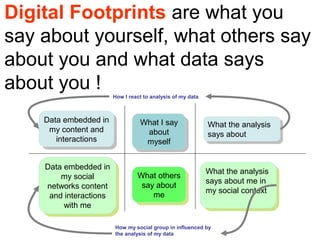 How I react to analysis of my data
How my social group in influenced by
the analysis of my data
Data embedded in
my content and
interactions
Data embedded in
my content and
interactions
Data embedded in
my social
networks content
and interactions
with me
Data embedded in
my social
networks content
and interactions
with me
What I say
about
myself
What I say
about
myself
What others
say about
me
What others
say about
me
What the analysis
says about
What the analysis
says about
What the analysis
says about me in
my social context
What the analysis
says about me in
my social context
Digital Footprints are what you
say about yourself, what others say
about you and what data says
about you !
 