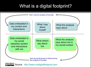 How I react to analysis of my data
How my social group in influenced by
the analysis of my data
Data embedded in
my content and
interactions
Data embedded in
my content and
interactions
Data embedded in
my social
networks content
and interactions
with me
Data embedded in
my social
networks content
and interactions
with me
What I say
about
myself
What I say
about
myself
What others
say about
me
What others
say about
me
What the analysis
says about
What the analysis
says about
What the analysis
says about me in
my social context
What the analysis
says about me in
my social context
Source http://www.mydigitalfootprint.com
What is a digital footprint?
 
