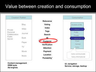 Creation/ Publish
Private
Personal
Collaboration
Public
Secret
Blog
Wikki
Journal
Book
Paper
TV
Movie
Music
Consumption
Screens of life
Public
Private
Fixed
Carried
Carry
shared
personal
Carry communicate
Carry informational
Relevance
Voting
Index
Tags
Search
ID
Footprint
Verification
Attention
Payment
Location
‘Portability’
Value between creation and consumption
Content management
DRM tools
Ad engines
UI, navigation
Service, storage, backup
 