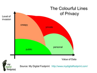 public
creepy
private
personal
Level of
invasion
Value of Data
Source: My Digital Footprint http://www.mydigitalfootprint.com/
The Colourful Lines
of Privacy
 