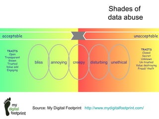 Source: My Digital Footprint http://www.mydigitalfootprint.com/
Shades of
data abuse
acceptable unacceptable
TRAITS
Open
Transparent
Known
Trusted
Value add
Engaging
TRAITS
Closed
Secret
Unknown
Un-trusted
Value destroying
Fraud/ theft
bliss annoying creepy disturbing unethical
 