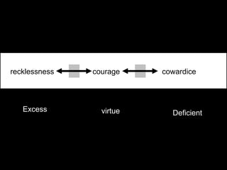 recklessness courage cowardice
DeficientExcess virtue
 