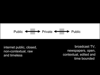 Public Private Public
broadcast TV,
newspapers, open,
contextual, edited and
time bounded
internet public, closed,
non-contextual, raw
and timeless
 
