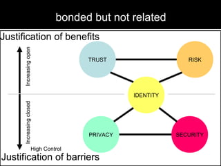TRUST RISK
IDENTITY
bonded but not related
PRIVACY SECURITY
IncreasingclosedIncreasingopen
High Control
High Value
Justification of benefits
Justification of barriers
 