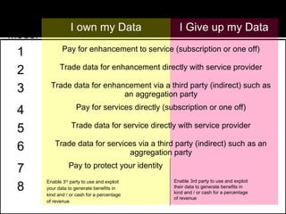 I own my Data I Give up my Data
1 Pay for enhancement to service (subscription or one off)
2 Trade data for enhancement directly with service provider
3 Trade data for enhancement via a third party (indirect) such as
an aggregation party
4 Pay for services directly (subscription or one off)
5 Trade data for service directly with service provider
6 Trade data for services via a third party (indirect) such as an
aggregation party
7 Pay to protect your identity
8
Enable 3rd
party to use and exploit
your data to generate benefits in
kind and / or cash for a percentage
of revenue
Model
Enable 3rd party to use and exploit
their data to generate benefits in
kind and / or cash for a percentage
of revenue
 