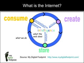 intelligence
analysis
personalisation
passive activity
what we do
what the
web does
Source: My Digital Footprint http://www.mydigitalfootprint.com/
What is the Internet?
 